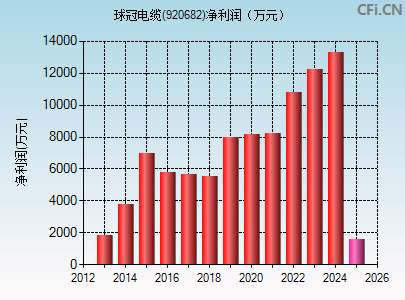 920682财务指标图