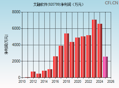920799财务指标图