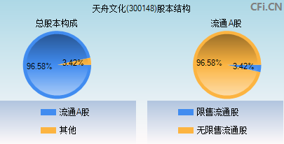 300148股本结构图
