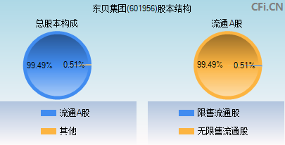 601956股本结构图
