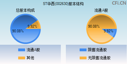 002630股本结构图