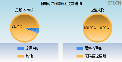 600938股本结构图