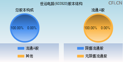 603920股本结构图
