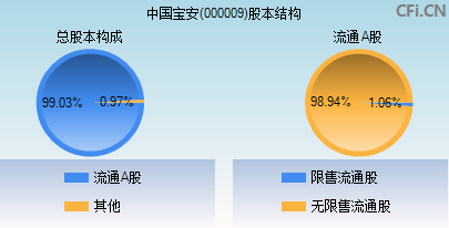 000009股本结构图