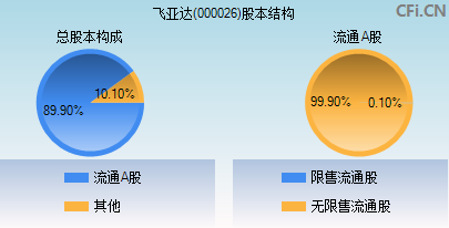 000026股本结构图