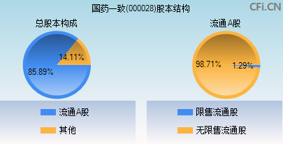 000028股本结构图