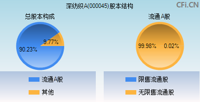 000045股本结构图