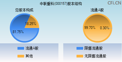 000157股本结构图