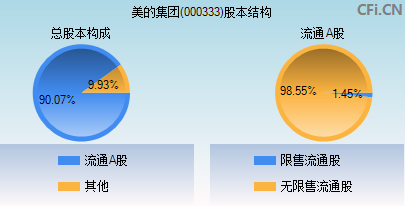 000333股本结构图
