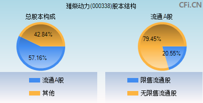 000338股本结构图