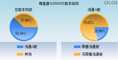 000429股本结构图