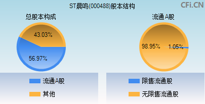 000488股本结构图