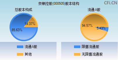 000505股本结构图