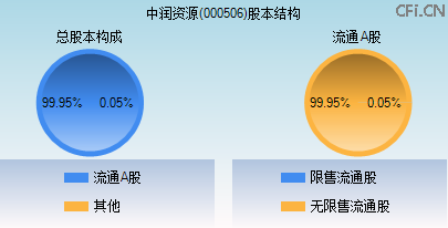 000506股本结构图