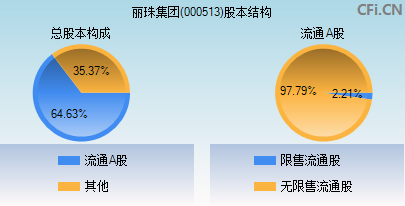 000513股本结构图