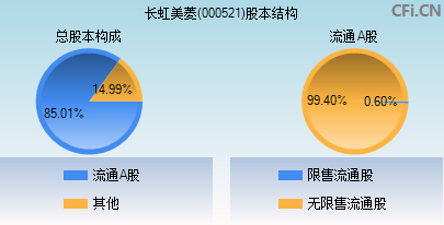 000521股本结构图