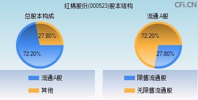 000523股本结构图