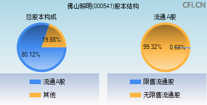 000541股本结构图