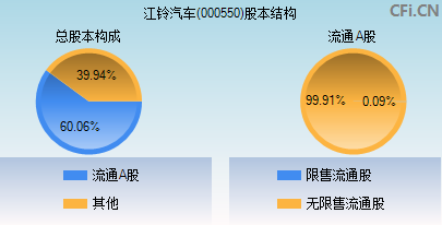 000550股本结构图