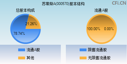 000570股本结构图