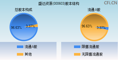 000603股本结构图