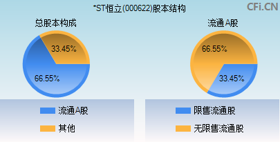 000622股本结构图