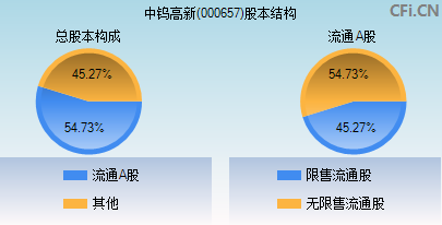 000657股本结构图