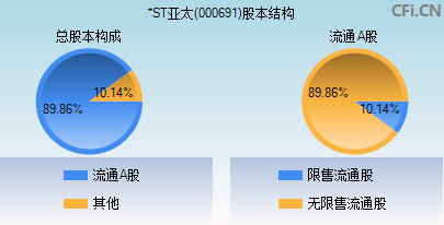 000691股本结构图