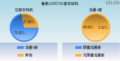 000726股本结构图