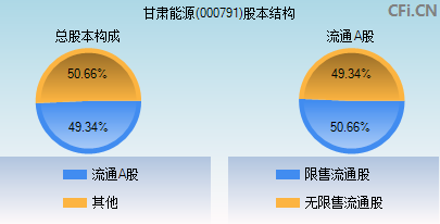 000791股本结构图