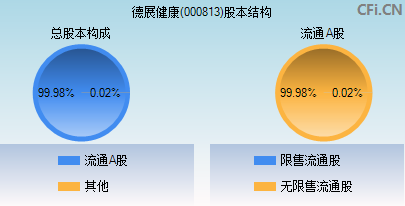 000813股本结构图