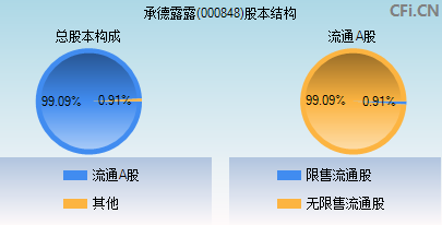 000848股本结构图