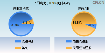 000966股本结构图