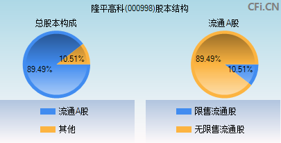 000998股本结构图