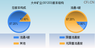 001203股本结构图