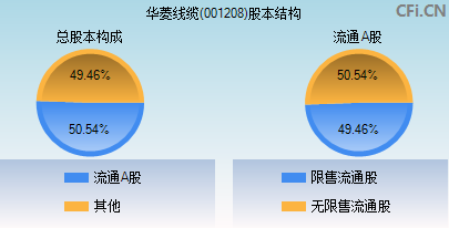 001208股本结构图