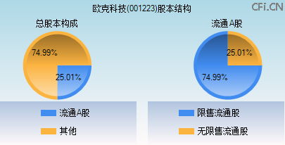 001223股本结构图