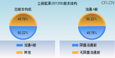 001258股本结构图