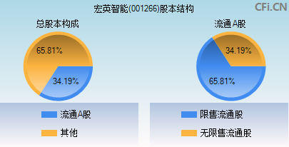 001266股本结构图