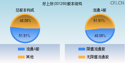 001298股本结构图