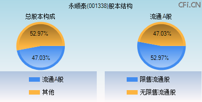 001338股本结构图