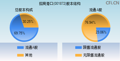 001872股本结构图