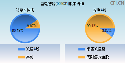 002031股本结构图