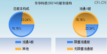 002140股本结构图