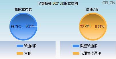 002158股本结构图