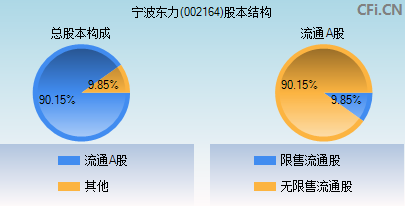 002164股本结构图