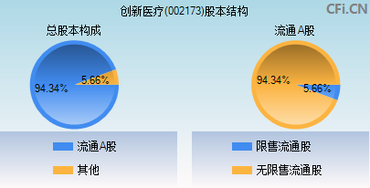 002173股本结构图