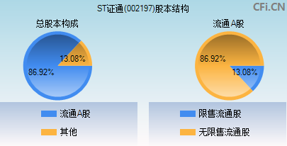 002197股本结构图