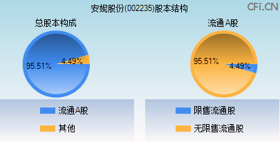 002235股本结构图