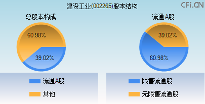 002265股本结构图